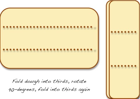 Folding dough for second rising